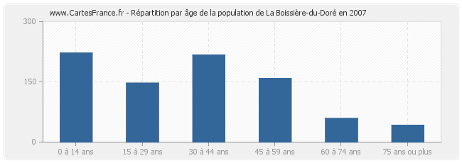 Répartition par âge de la population de La Boissière-du-Doré en 2007